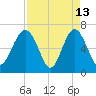 Entrance tide chart for Monday, April 13, 2026