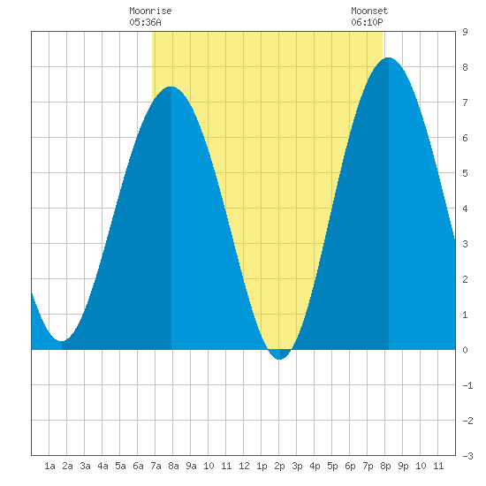 Entrance tide chart for Wednesday, April 15, 2026
