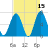 Entrance tide chart for Wednesday, April 15, 2026