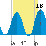 Entrance tide chart for Thursday, April 16, 2026