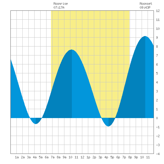 Entrance tide chart for Saturday, April 18, 2026