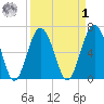 Entrance tide chart for Wednesday, April 1, 2026