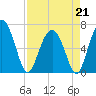 Entrance tide chart for Tuesday, April 21, 2026