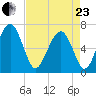 Entrance tide chart for Thursday, April 23, 2026