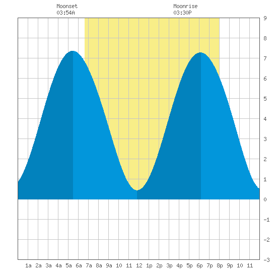 Entrance tide chart for Sunday, April 26, 2026