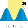 Entrance tide chart for Sunday, April 26, 2026