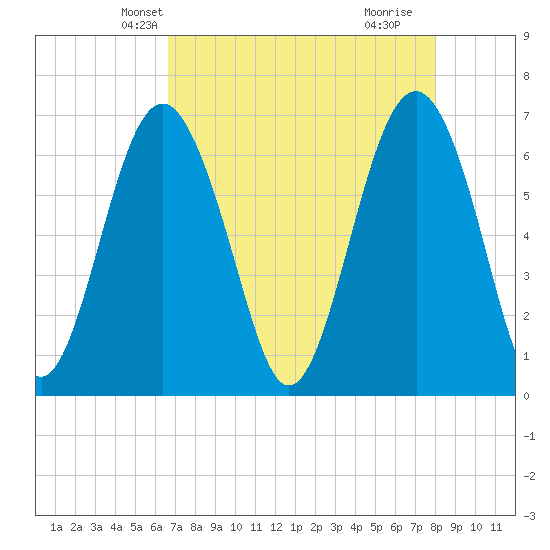 Entrance tide chart for Monday, April 27, 2026