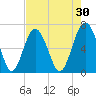 Entrance tide chart for Thursday, April 30, 2026