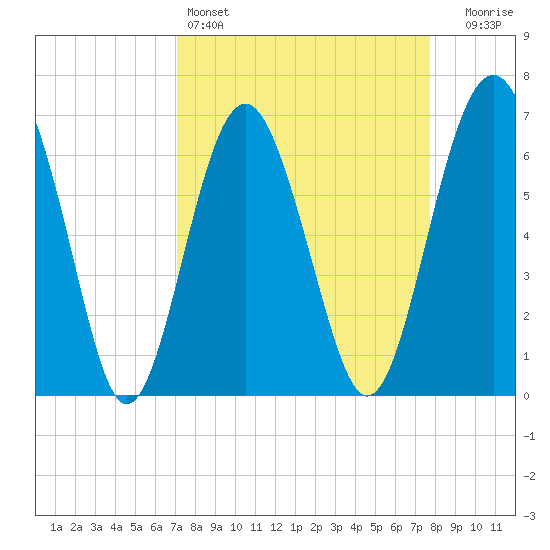 Entrance tide chart for Friday, April 3, 2026