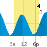 Entrance tide chart for Saturday, April 4, 2026
