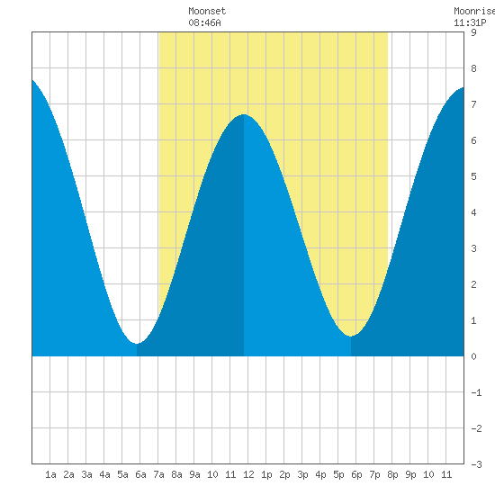 Entrance tide chart for Sunday, April 5, 2026