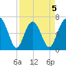 Entrance tide chart for Sunday, April 5, 2026