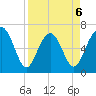 Entrance tide chart for Monday, April 6, 2026