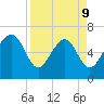 Entrance tide chart for Thursday, April 9, 2026