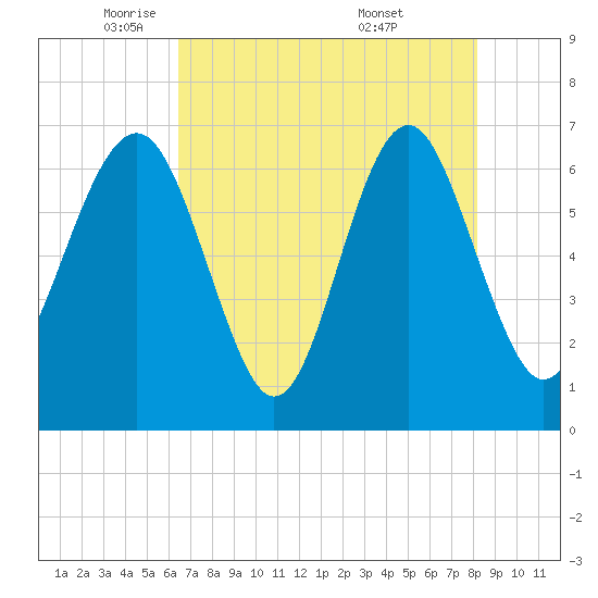 Entrance tide chart for Monday, May 11, 2026
