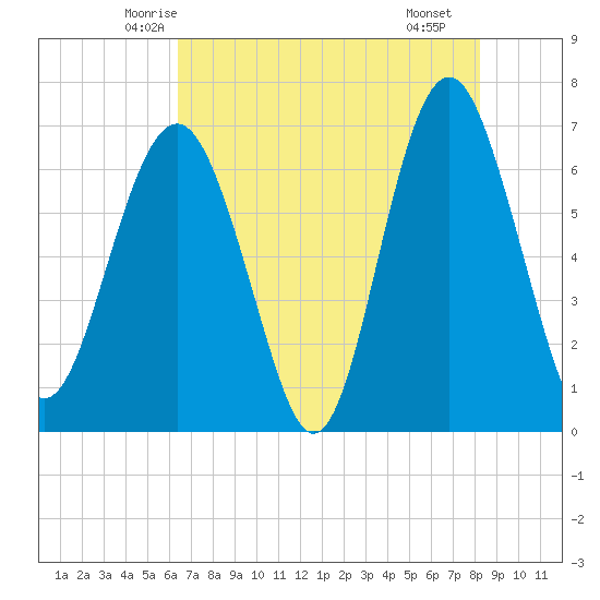 Entrance tide chart for Wednesday, May 13, 2026