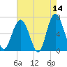 Entrance tide chart for Thursday, May 14, 2026
