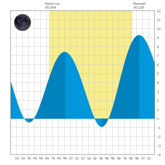 Entrance tide chart for Saturday, May 16, 2026
