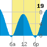 Entrance tide chart for Tuesday, May 19, 2026