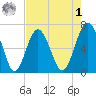 Entrance tide chart for Friday, May 1, 2026