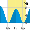 Entrance tide chart for Wednesday, May 20, 2026