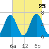 Entrance tide chart for Monday, May 25, 2026