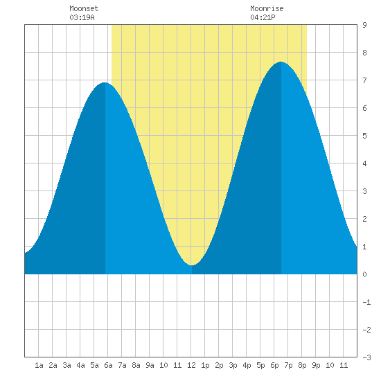 Entrance tide chart for Tuesday, May 26, 2026
