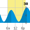 Entrance tide chart for Saturday, May 30, 2026