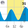 Entrance tide chart for Sunday, May 31, 2026