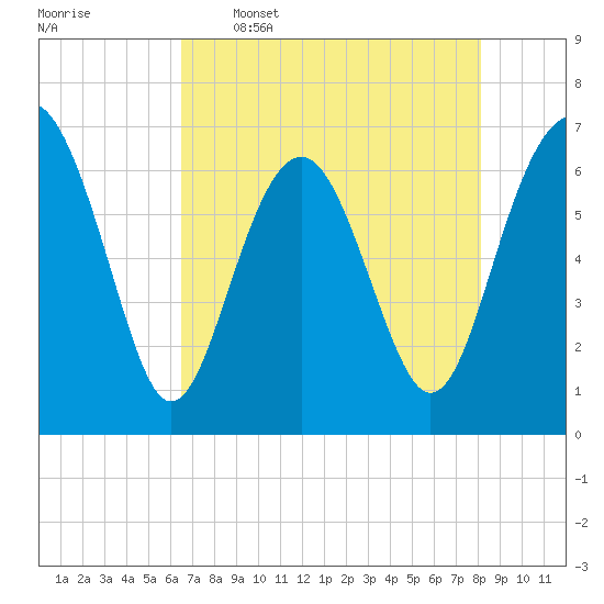 Entrance tide chart for Tuesday, May 5, 2026