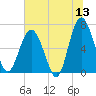 Entrance tide chart for Saturday, June 13, 2026