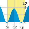 Entrance tide chart for Wednesday, June 17, 2026
