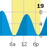 Entrance tide chart for Friday, June 19, 2026