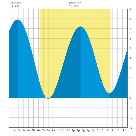 Entrance tide chart for Saturday, June 20, 2026