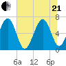 Entrance tide chart for Sunday, June 21, 2026