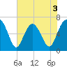 Entrance tide chart for Wednesday, June 3, 2026