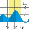 Collinsville tide chart for Monday, January 11, 2021