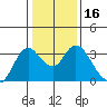 Collinsville tide chart for Saturday, January 16, 2021