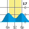 Collinsville tide chart for Sunday, January 17, 2021