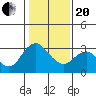Collinsville tide chart for Wednesday, January 20, 2021