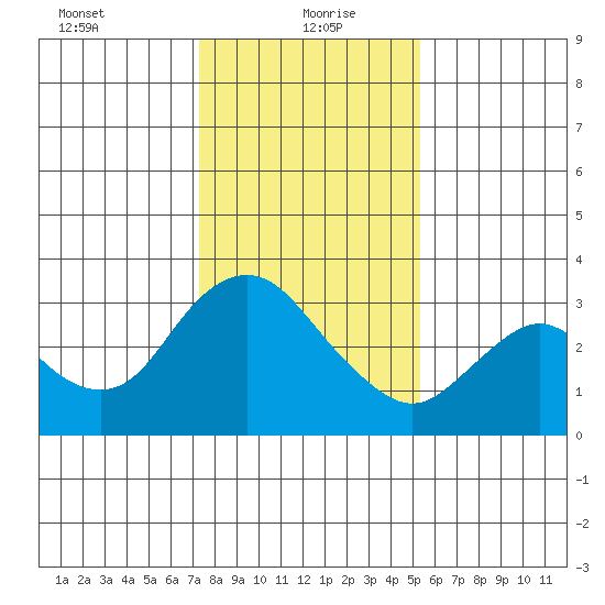 Collinsville tide chart for Thursday, January 21, 2021