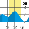 Collinsville tide chart for Monday, January 25, 2021