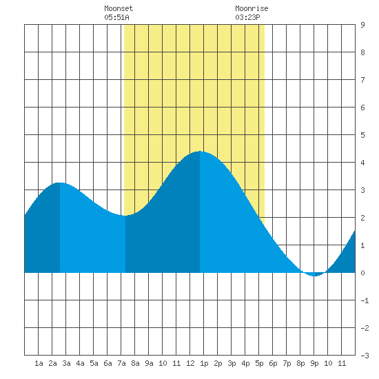 Collinsville tide chart for Tuesday, January 26, 2021
