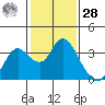 Collinsville tide chart for Thursday, January 28, 2021