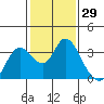 Collinsville tide chart for Friday, January 29, 2021