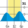 Collinsville tide chart for Sunday, January 31, 2021