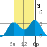 Collinsville tide chart for Sunday, January 3, 2021