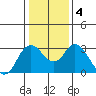 Collinsville tide chart for Monday, January 4, 2021