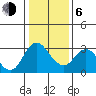 Collinsville tide chart for Wednesday, January 6, 2021