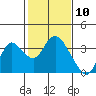 Collinsville tide chart for Wednesday, February 10, 2021